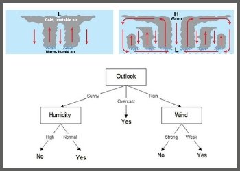 Build and train a model that can classify an input data as a temperature change or not
